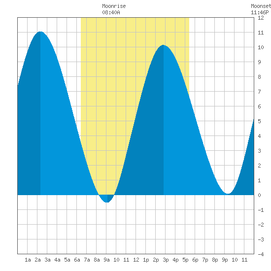 Duxbury MA tide chart for Sunday, February 22, 2026
