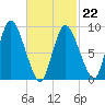 Duxbury MA tide chart for Sunday, February 22, 2026