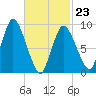 Duxbury MA tide chart for Monday, February 23, 2026