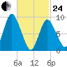 Duxbury MA tide chart for Tuesday, February 24, 2026