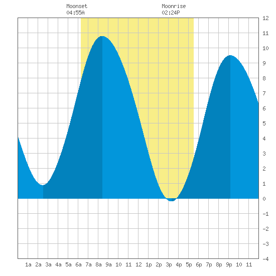 Duxbury MA tide chart for Saturday, February 28, 2026