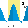 Duxbury MA tide chart for Monday, February 2, 2026