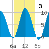 Duxbury MA tide chart for Tuesday, February 3, 2026
