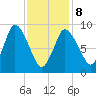 Duxbury MA tide chart for Sunday, February 8, 2026