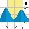 Duxbury MA tide chart for Tuesday, March 10, 2026
