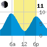 Duxbury MA tide chart for Wednesday, March 11, 2026
