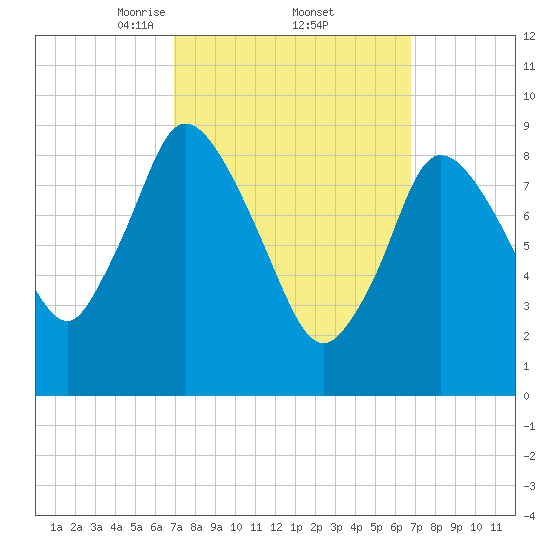 Duxbury MA tide chart for Friday, March 13, 2026