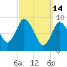 Duxbury MA tide chart for Saturday, March 14, 2026
