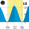 Duxbury MA tide chart for Wednesday, March 18, 2026