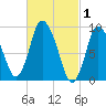 Duxbury MA tide chart for Sunday, March 1, 2026