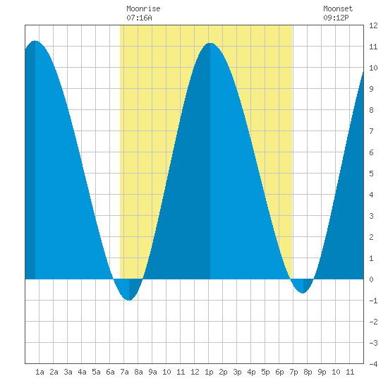 Duxbury MA tide chart for Friday, March 20, 2026