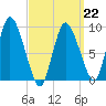 Duxbury MA tide chart for Sunday, March 22, 2026