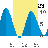 Duxbury MA tide chart for Monday, March 23, 2026