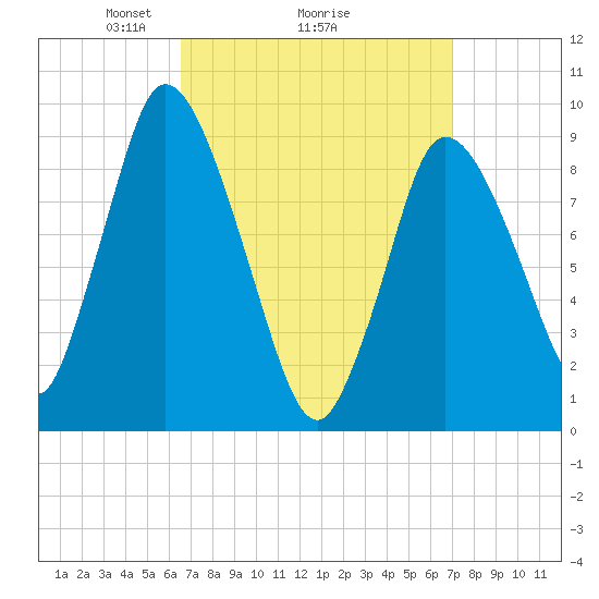 Duxbury MA tide chart for Thursday, March 26, 2026