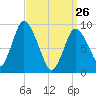 Duxbury MA tide chart for Thursday, March 26, 2026