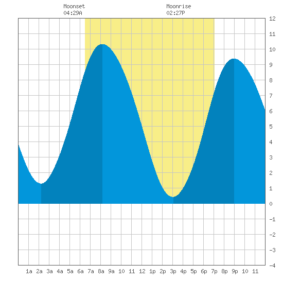 Duxbury MA tide chart for Saturday, March 28, 2026