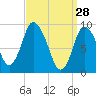 Duxbury MA tide chart for Saturday, March 28, 2026