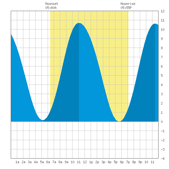 Duxbury MA tide chart for Tuesday, March 31, 2026