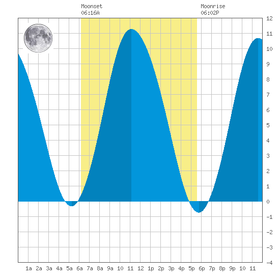 Duxbury MA tide chart for Tuesday, March 3, 2026
