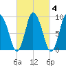 Duxbury MA tide chart for Wednesday, March 4, 2026