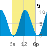 Duxbury MA tide chart for Thursday, March 5, 2026