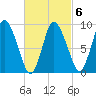 Duxbury MA tide chart for Friday, March 6, 2026