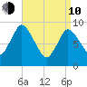 Duxbury MA tide chart for Friday, April 10, 2026