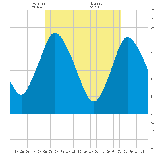 Duxbury MA tide chart for Sunday, April 12, 2026