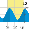 Duxbury MA tide chart for Sunday, April 12, 2026