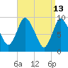Duxbury MA tide chart for Monday, April 13, 2026
