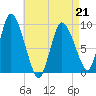 Duxbury MA tide chart for Tuesday, April 21, 2026
