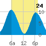 Duxbury MA tide chart for Friday, April 24, 2026