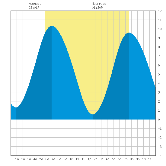 Duxbury MA tide chart for Saturday, April 25, 2026