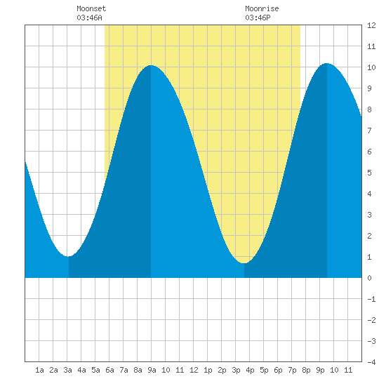 Duxbury MA tide chart for Monday, April 27, 2026