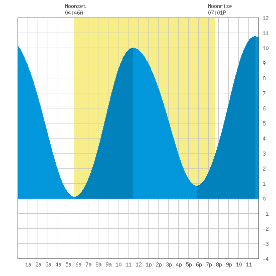 Duxbury MA tide chart for Thursday, April 30, 2026