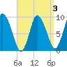 Duxbury MA tide chart for Friday, April 3, 2026