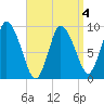 Duxbury MA tide chart for Saturday, April 4, 2026