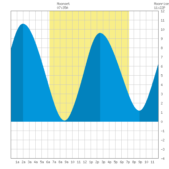 Duxbury MA tide chart for Sunday, April 5, 2026