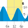 Duxbury MA tide chart for Monday, April 6, 2026