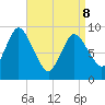 Duxbury MA tide chart for Wednesday, April 8, 2026