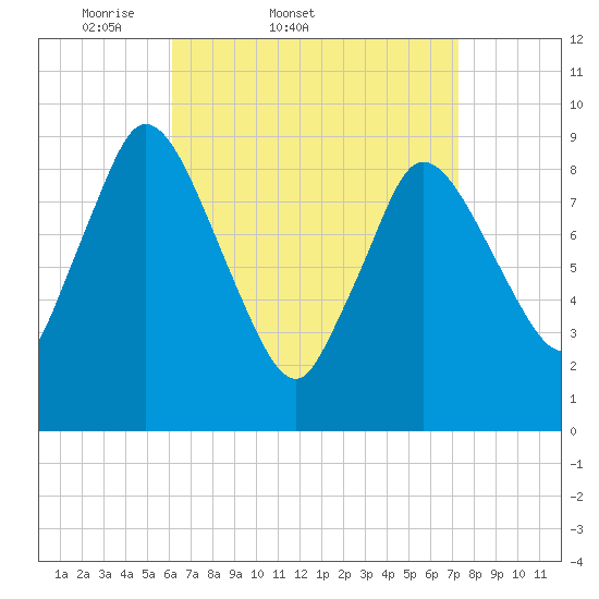 Duxbury MA tide chart for Thursday, April 9, 2026
