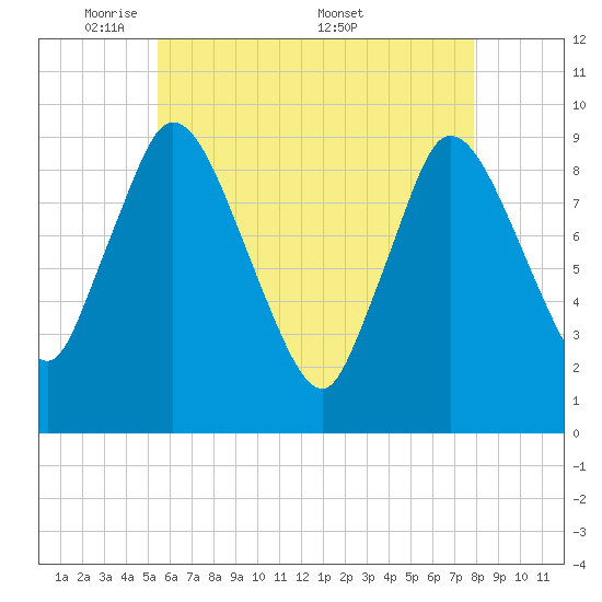 Duxbury MA tide chart for Sunday, May 10, 2026