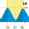 Duxbury MA tide chart for Sunday, May 10, 2026