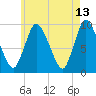Duxbury MA tide chart for Wednesday, May 13, 2026