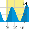 Duxbury MA tide chart for Thursday, May 14, 2026