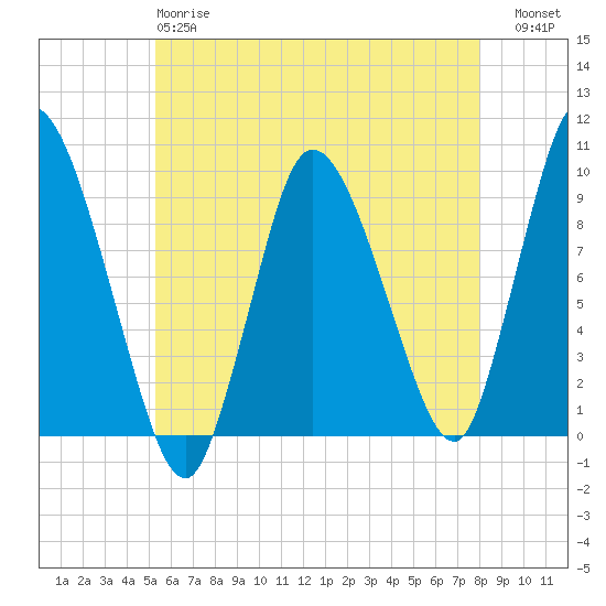 Duxbury MA tide chart for Sunday, May 17, 2026