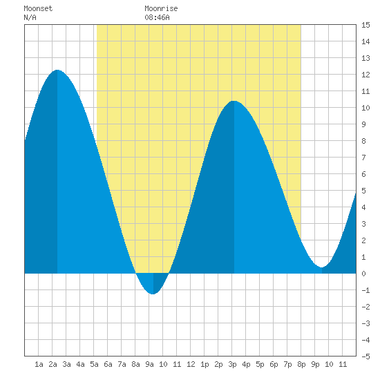 Duxbury MA tide chart for Wednesday, May 20, 2026