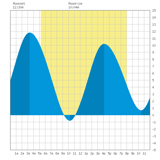 Duxbury MA tide chart for Thursday, May 21, 2026