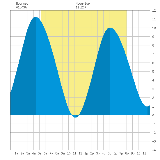 Duxbury MA tide chart for Friday, May 22, 2026
