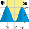 Duxbury MA tide chart for Saturday, May 23, 2026